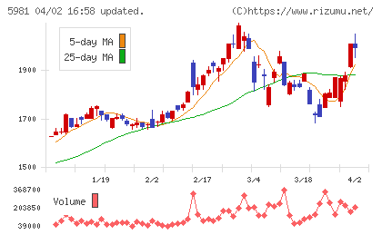 東京製綱チャート