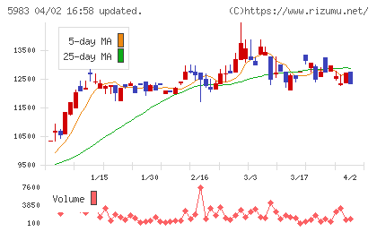 イワブチチャート