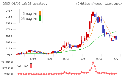 サンコールチャート
