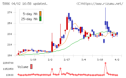 モリテック　スチールチャート