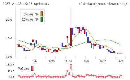 オーネックスチャート
