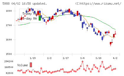 パイオラックスチャート