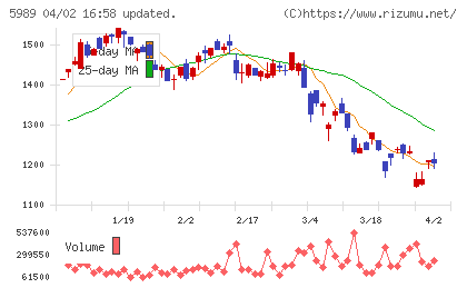 エイチワンチャート