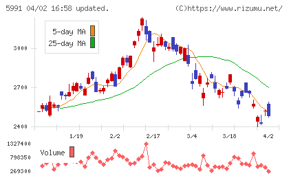ニッパツチャート