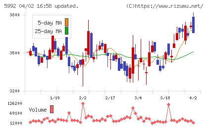 中央発條チャート