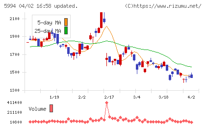 ファインシンターチャート