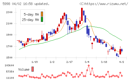 アドバネクスチャート
