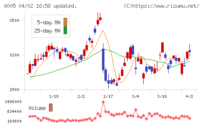 三浦工業チャート