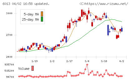 タクマチャート