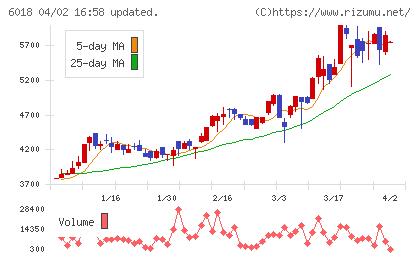 阪神内燃機工業チャート