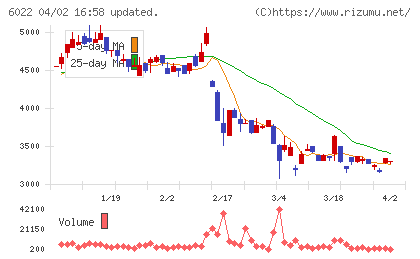 赤阪鐵工所チャート