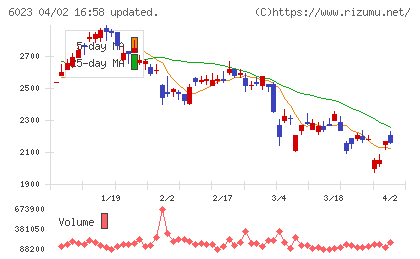 ダイハツディーゼルチャート