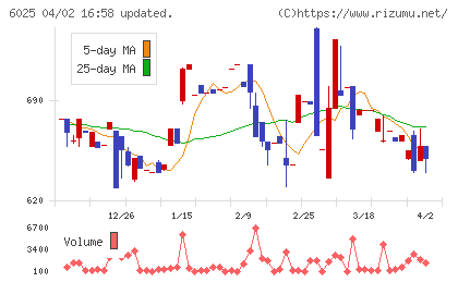 日本ＰＣサービスチャート