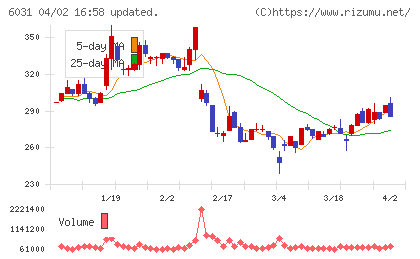ＺＥＴＡチャート