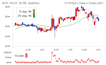 エクストリームチャート