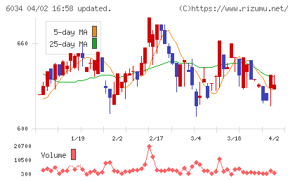 ＭＲＴチャート