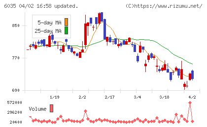 アイ・アールジャパンホールディングスチャート
