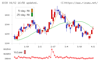 日本動物高度医療センターチャート