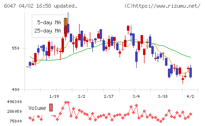 Ｇｕｎｏｓｙチャート