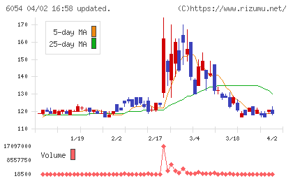 リブセンスチャート