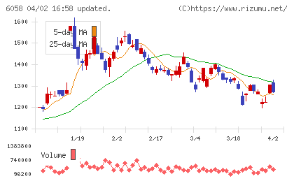 ベクトルチャート