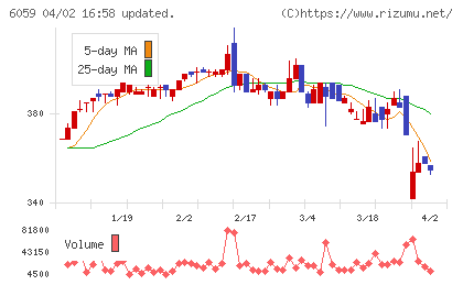 ウチヤマホールディングスチャート