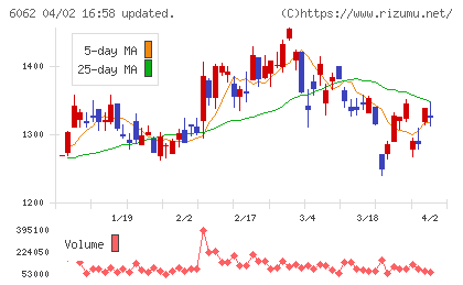チャーム・ケア・コーポレーションチャート