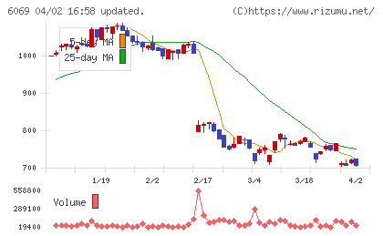 トレンダーズチャート
