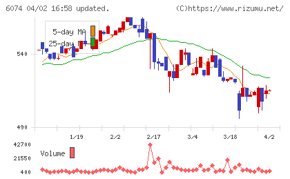 ジェイエスエスチャート