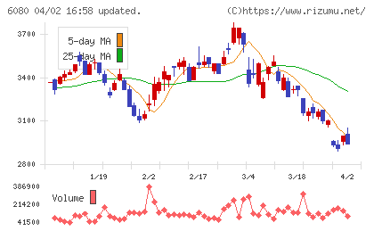 Ｍ＆Ａキャピタルパートナーズチャート