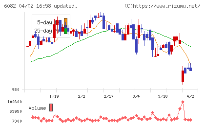 ライドオンエクスプレスホールディングスチャート