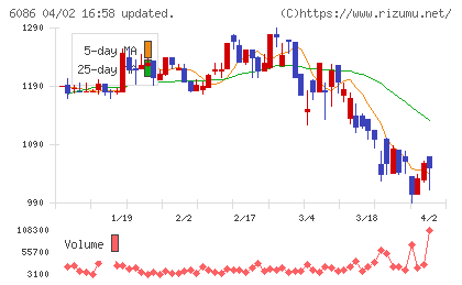 シンメンテホールディングスチャート
