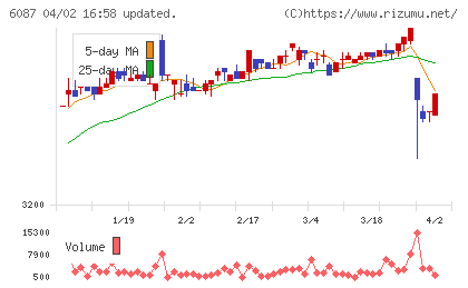 アビストチャート