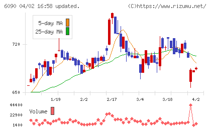 ヒューマン・メタボローム・テクノロジーズチャート