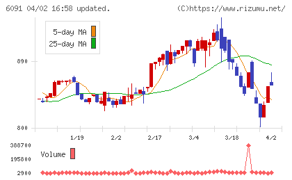 ウエスコホールディングスチャート