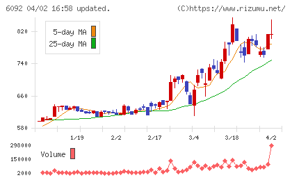 エンバイオ・ホールディングスチャート