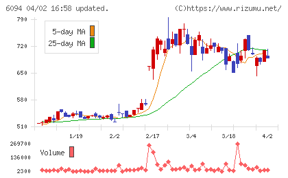 フリークアウト・ホールディングスチャート