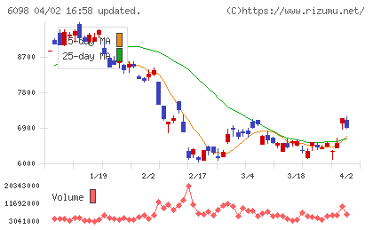 リクルートホールディングスチャート