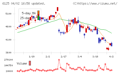 岡本工作機械製作所チャート