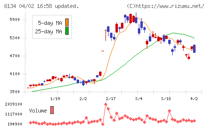 ＦＵＪＩチャート