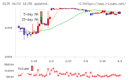 牧野フライス製作所チャート
