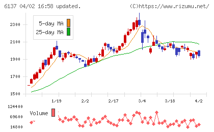 小池酸素工業チャート