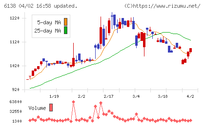 ダイジェット工業チャート
