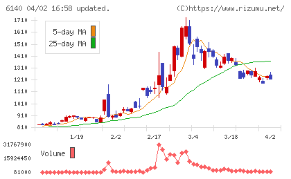 旭ダイヤモンド工業チャート