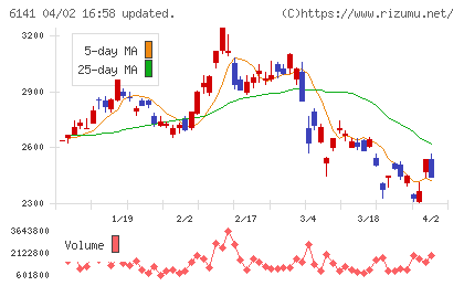 ＤＭＧ森精機チャート