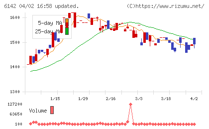 富士精工チャート