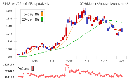 ソディックチャート