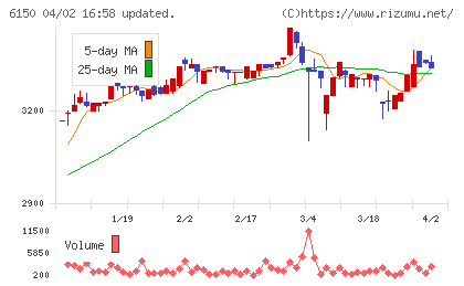 タケダ機械チャート