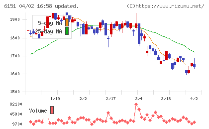 日東工器チャート