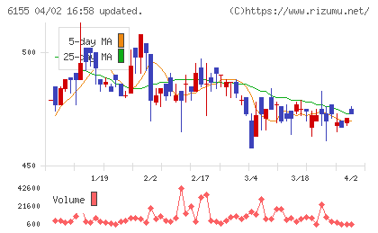 高松機械工業チャート